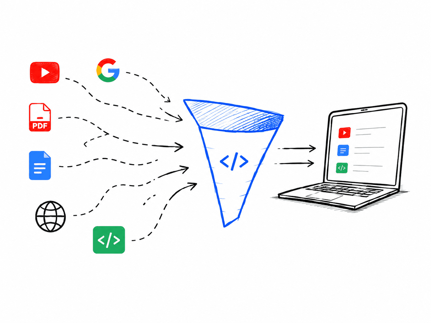 Conteúdos de YouTube, Google, PDFs, documentações, sites e repositórios passam por um funil e chegam organizados ao desenvolvedor.